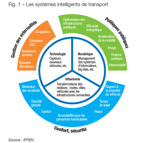 Système de transport intelligent et mobilité 3.0 : définition, enjeux et acteurs