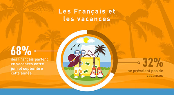 Etude CSA et Franfinance - le budget vacances des Français
