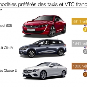 Les véhicules préférés des taxis et VTC franciliens