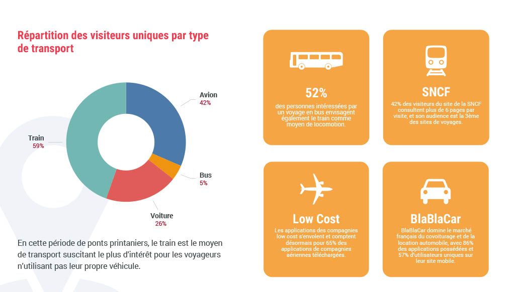 Baromètre des usages en matière de tourisme sur mobile