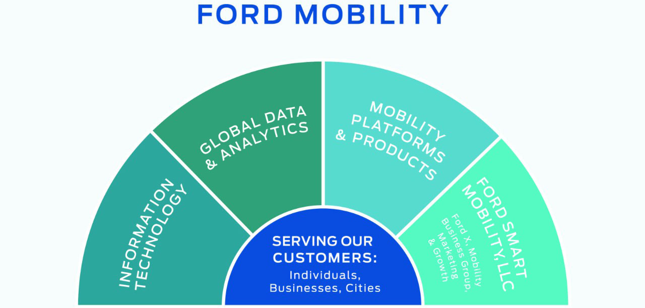 Mobilité : Ford fait l'acquisition de deux start-up