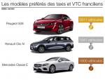 Les véhicules préférés des taxis et VTC franciliens